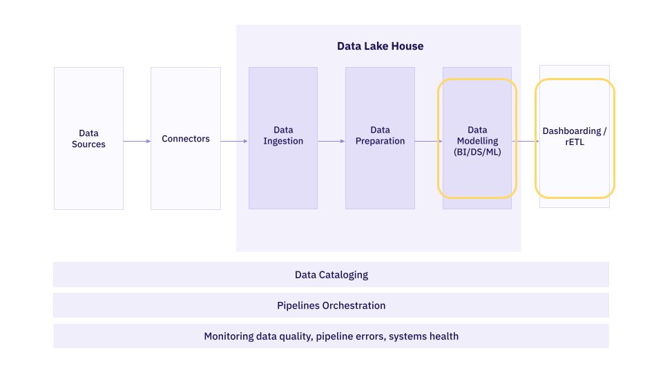 Reference Data Platform with Modelling Highlight