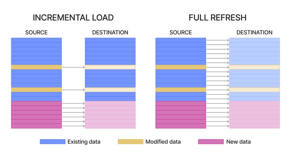 incremental loading
